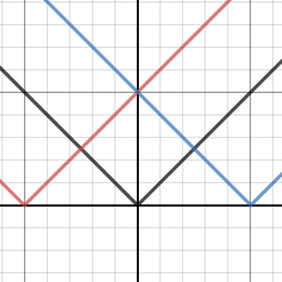 Math Iii Unit Transformation Of Functions Desmos Lab