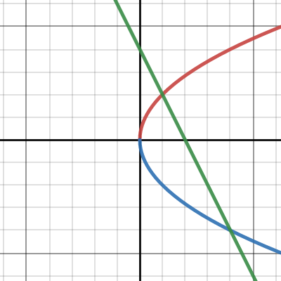 Fläche zwischen Graphen