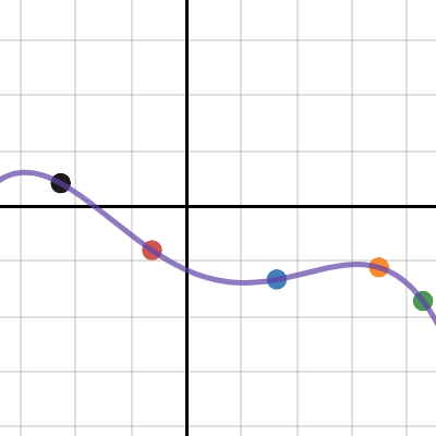 Lagrange Polynomial