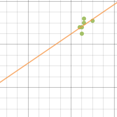 Statistics Linear Regression Desmos