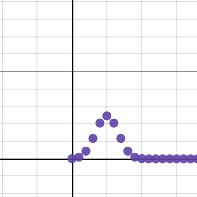 Binomial Distributions Probability
