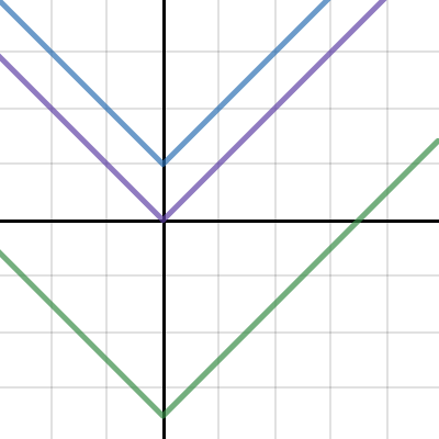 HMW#12: Graphs of Absolute Value Functions | Desmos