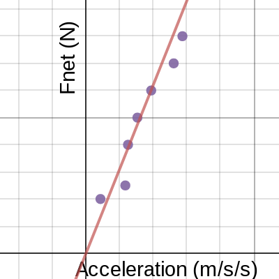 Relationship between Fnet and Acceleration Analysis