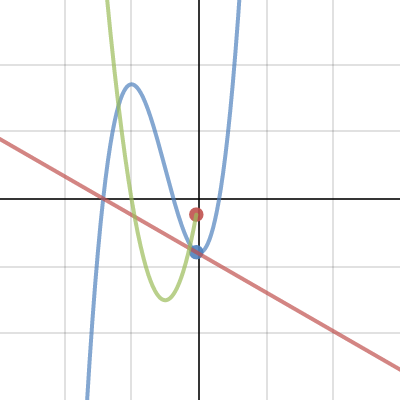 Calculus: Introduction to Derivative Sketching