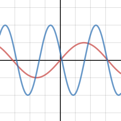 Sin vs Sinusoidal