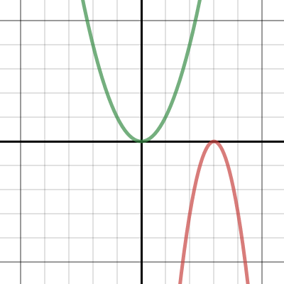 Parent functions and Transformations