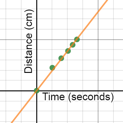 Distance vs. Time