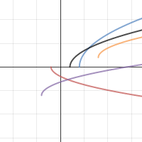 Graphing Radical Functions and Domain and Range Writing Assignment | Desmos