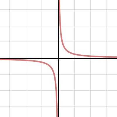 Explore Y K X Inverse Variation