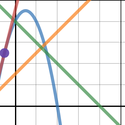 Calculus: Tangent Line