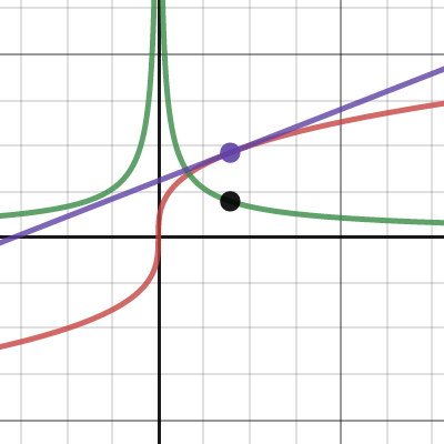 Slope of tangent line as a limit of secant lines