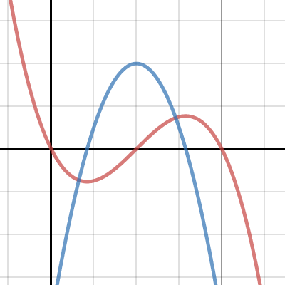Derivative graphing