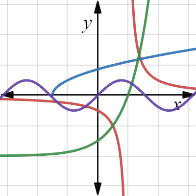 MHF4U 1.1 Examples of non-polynomial functions | Desmos