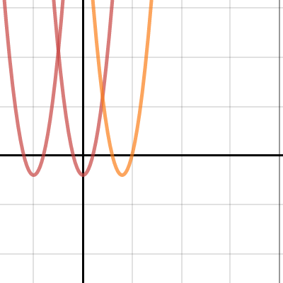 Parabola Equations