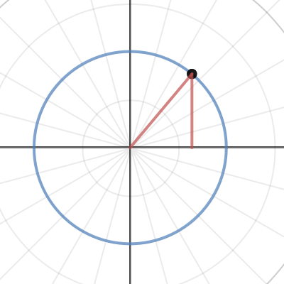 Unit Circle