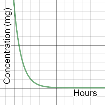 Blood Concentration