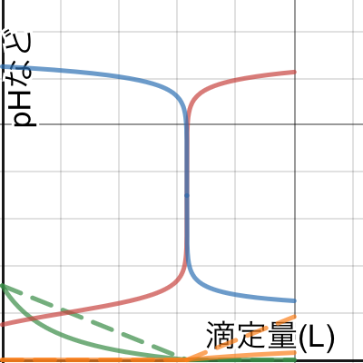 Phジャンプについての考察