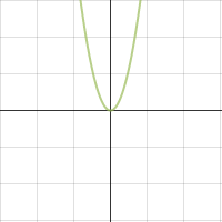 Transforming the Graph of a Quadratic Function