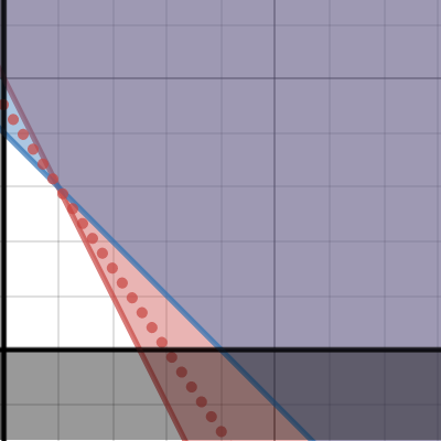 Linear Programming Project Graph