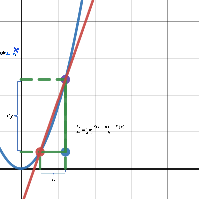 Calculus Approximating Derivative | Desmos