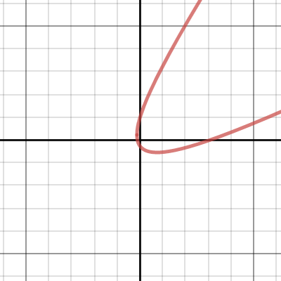 Different Forms of Quadratic Functions