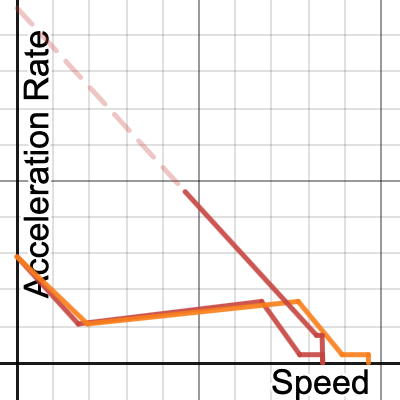 Acceleration Comparisons