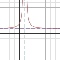 Truncus graph