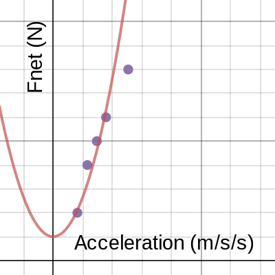 Relationship between Fnet and Acceleration Analysis