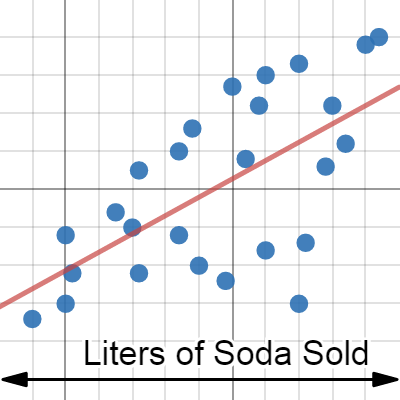 Analyzing Data-Snacks Sold vs Soda Sold: 4.2