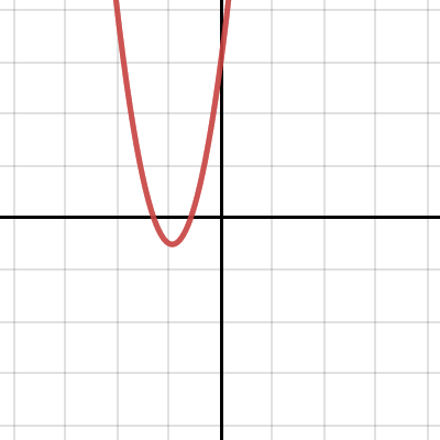 Imaginary roots with quadratics