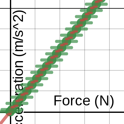 3L-Data Mining Newton's 2nd Law--A vs Fnet