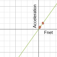 Force vs Acceleration Graph