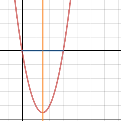 Transformations Of Y X P X Q