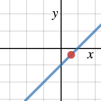 Point-Slope Exploration