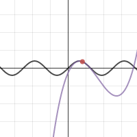Image of Taylor Series of degree D at x_0 for sin(x)