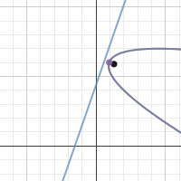 Image of Parabola: D and F