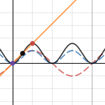 equation of the graph calculator