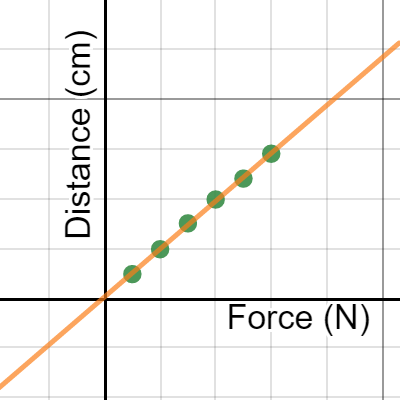 Distance Traveled with Different Forces (Ch. 1 HW #84)