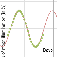 Moon Illumination Graph