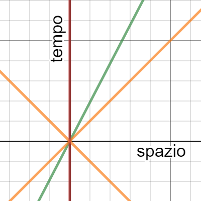 Diagramma Di Minkowski