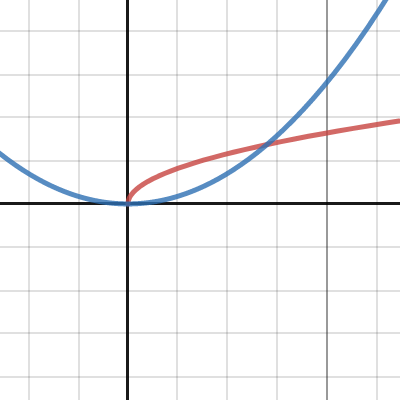 Curve intersection