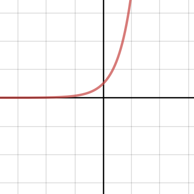 Hyperbolic functions