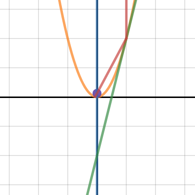 Парабола график ax2+BX+C. Ax2+BX+C 0. Desmos как построить параболу по точкам. Desmos option Payoff graph.