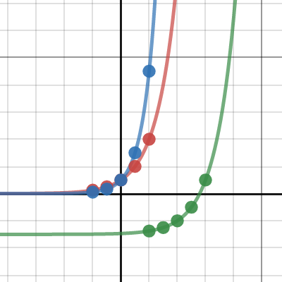 Basic Exponential Function Pattern