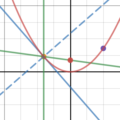 how to find the focus of a parabola on desmos