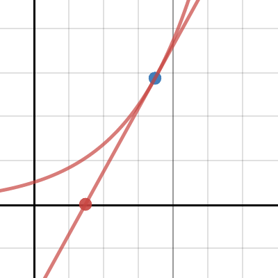 derivative of log and exponential functions