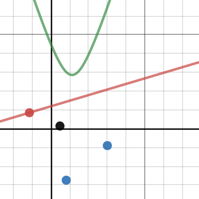 Point-line distance with vectors (2D) | Desmos