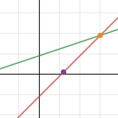 point slope form desmos
Point Slope and Slope Intercept point slope form desmos
Point Slope and Slope Intercept