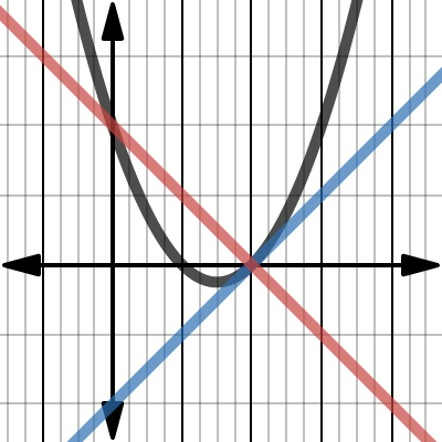 Tangent and Normal Finder