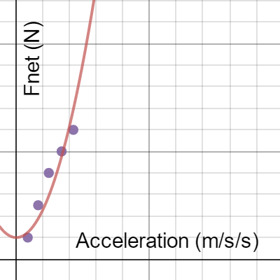 Relationship between Fnet and Acceleration Analysis